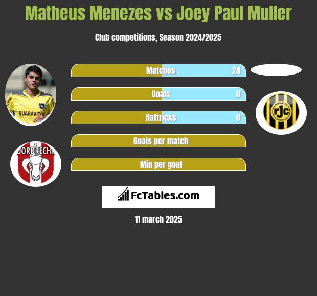 Matheus Menezes vs Joey Paul Muller h2h player stats