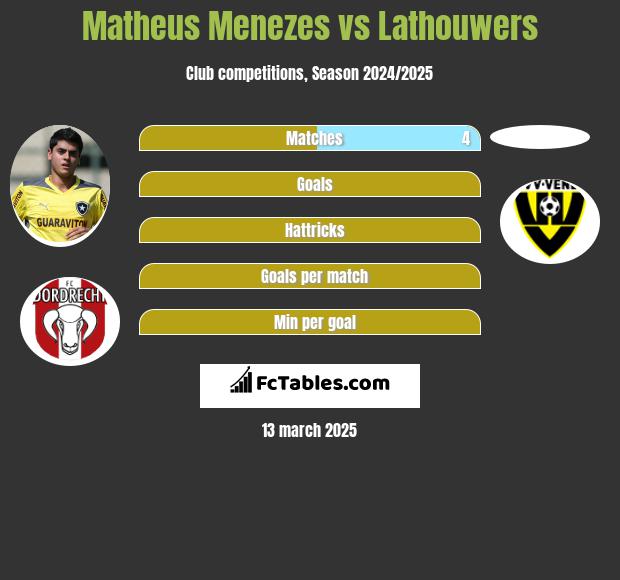 Matheus Menezes vs Lathouwers h2h player stats