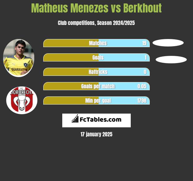 Matheus Menezes vs Berkhout h2h player stats