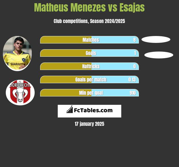 Matheus Menezes vs Esajas h2h player stats