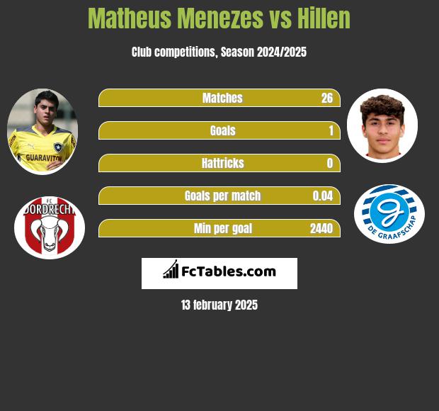 Matheus Menezes vs Hillen h2h player stats