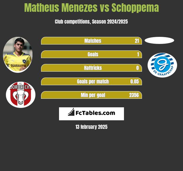 Matheus Menezes vs Schoppema h2h player stats