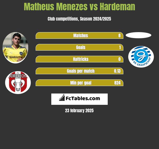 Matheus Menezes vs Hardeman h2h player stats