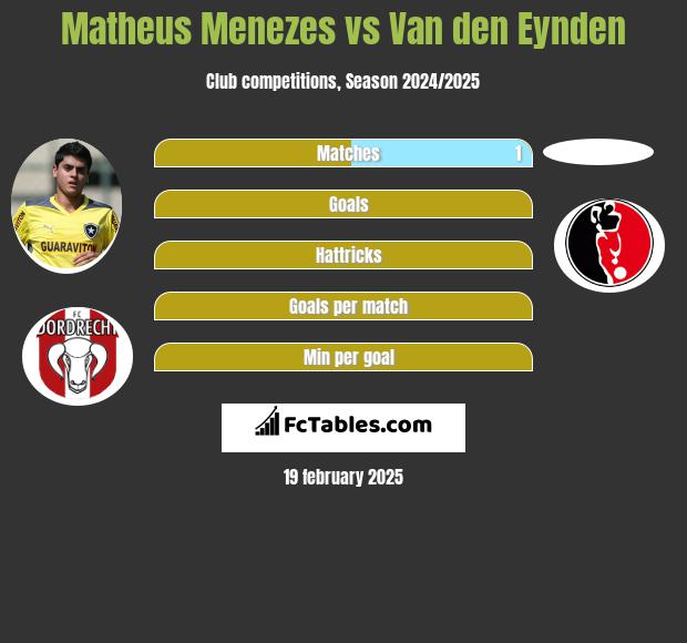 Matheus Menezes vs Van den Eynden h2h player stats