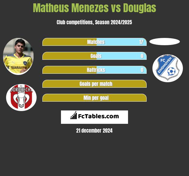 Matheus Menezes vs Douglas h2h player stats