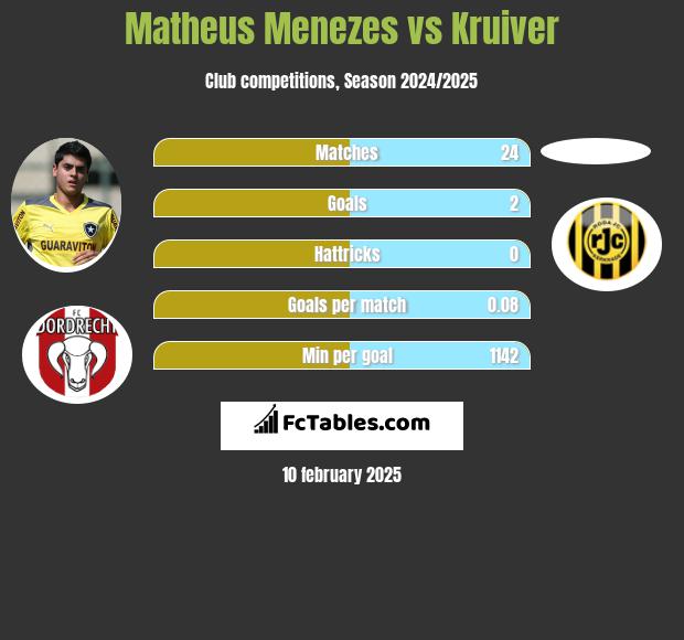 Matheus Menezes vs Kruiver h2h player stats