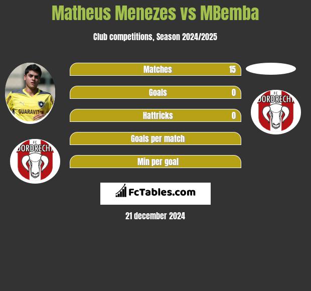 Matheus Menezes vs MBemba h2h player stats