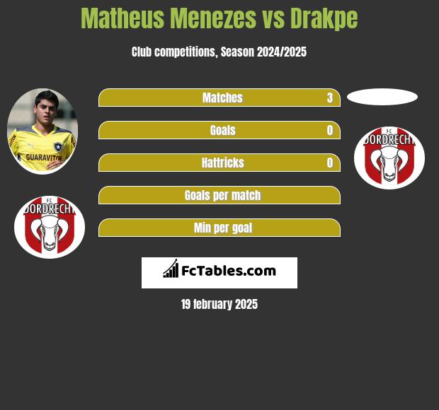 Matheus Menezes vs Drakpe h2h player stats