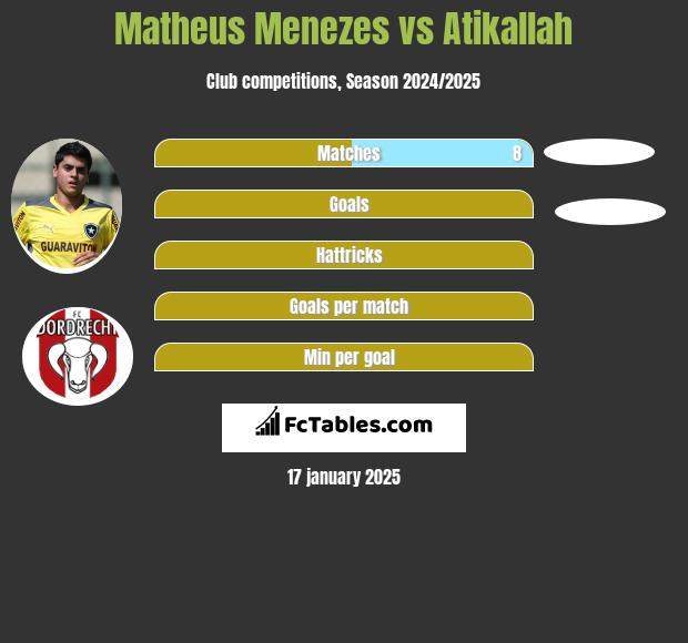 Matheus Menezes vs Atikallah h2h player stats