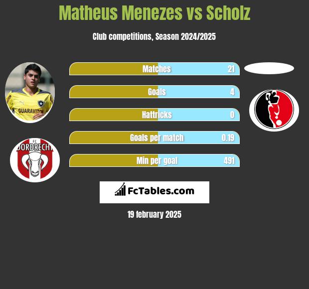 Matheus Menezes vs Scholz h2h player stats