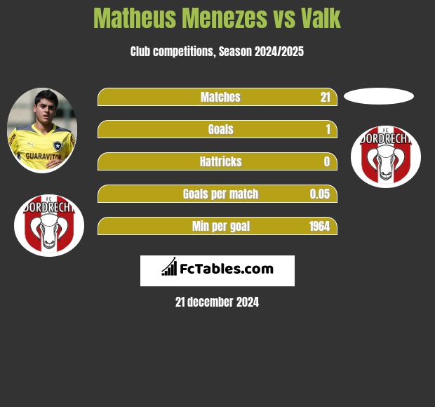 Matheus Menezes vs Valk h2h player stats