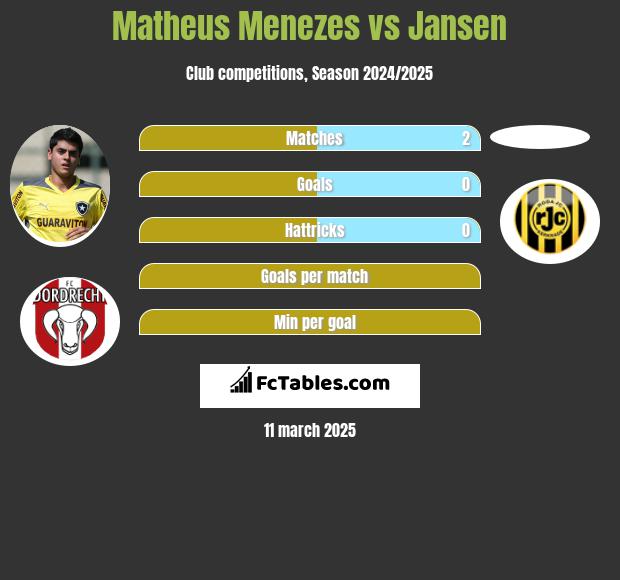 Matheus Menezes vs Jansen h2h player stats