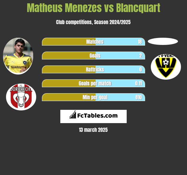 Matheus Menezes vs Blancquart h2h player stats