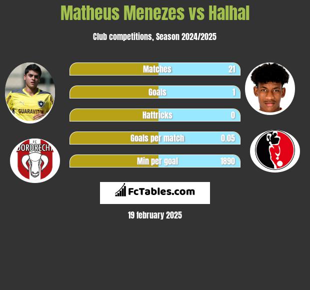 Matheus Menezes vs Halhal h2h player stats