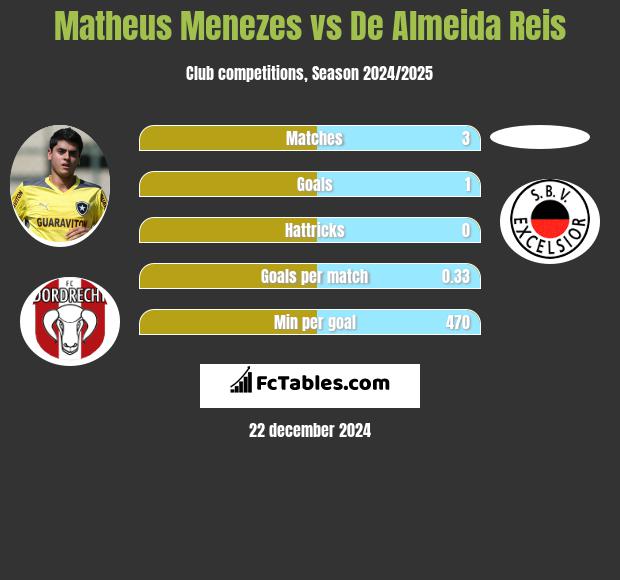 Matheus Menezes vs De Almeida Reis h2h player stats