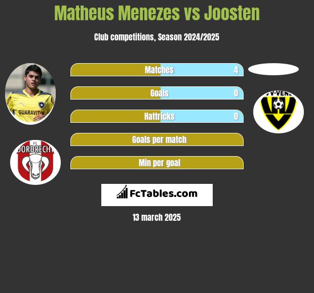 Matheus Menezes vs Joosten h2h player stats