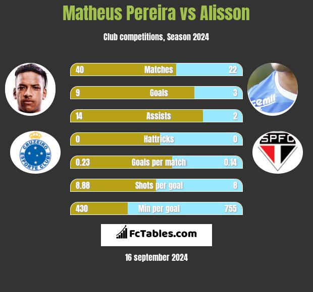 Matheus Pereira vs Alisson h2h player stats