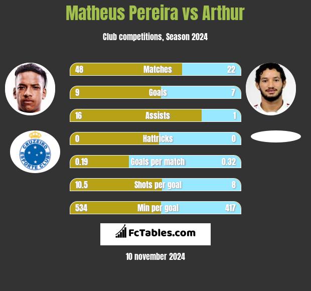 Matheus Pereira vs Arthur h2h player stats