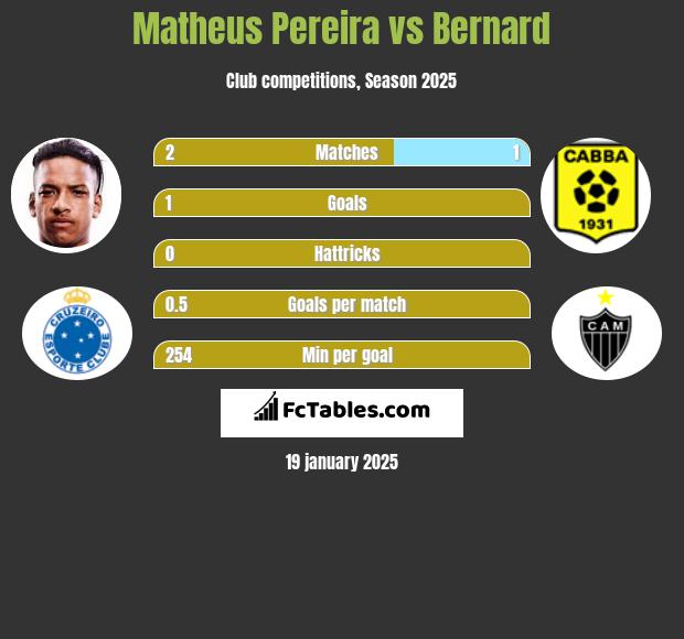 Matheus Pereira vs Bernard h2h player stats