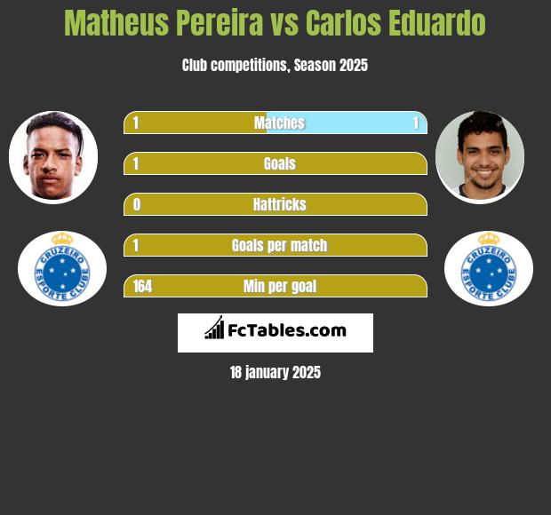 Matheus Pereira vs Carlos Eduardo h2h player stats