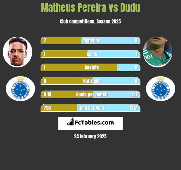 Matheus Pereira vs Dudu h2h player stats