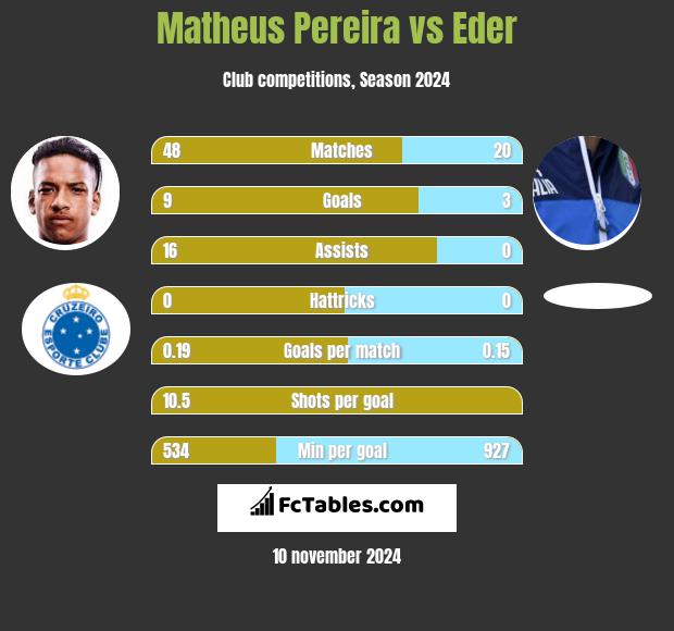 Matheus Pereira vs Eder h2h player stats