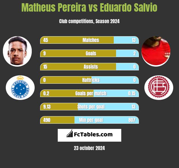 Matheus Pereira vs Eduardo Salvio h2h player stats