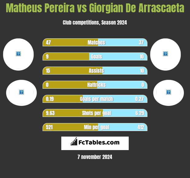 Matheus Pereira vs Giorgian De Arrascaeta h2h player stats