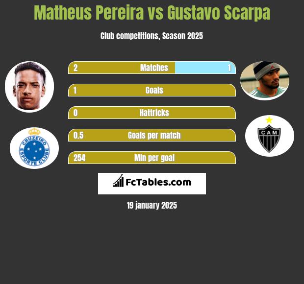 Matheus Pereira vs Gustavo Scarpa h2h player stats