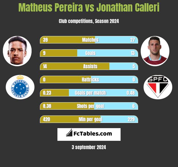 Matheus Pereira vs Jonathan Calleri h2h player stats