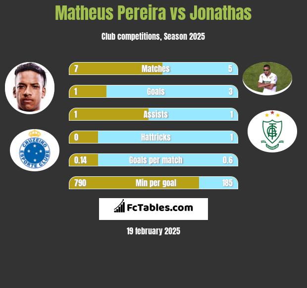 Matheus Pereira vs Jonathas h2h player stats