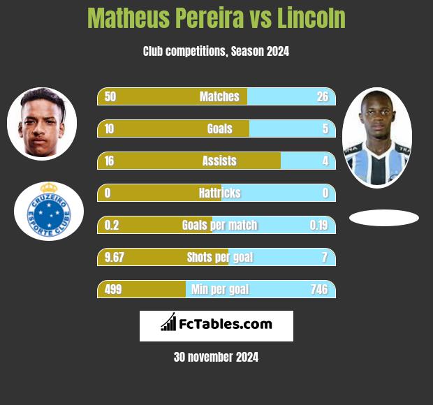 Matheus Pereira vs Lincoln h2h player stats