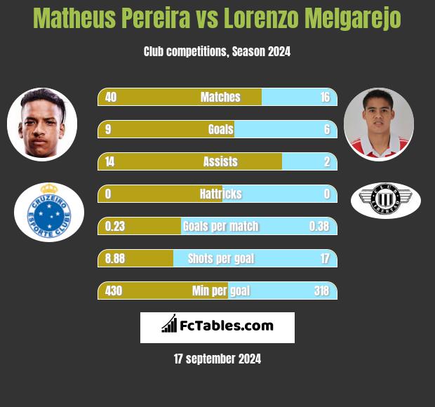 Matheus Pereira vs Lorenzo Melgarejo h2h player stats