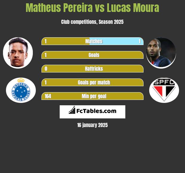 Matheus Pereira vs Lucas Moura h2h player stats