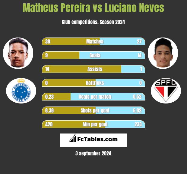 Matheus Pereira vs Luciano Neves h2h player stats