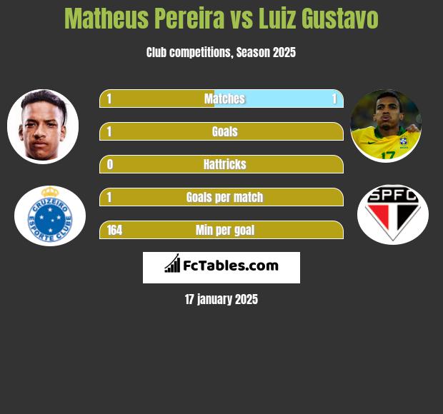 Matheus Pereira vs Luiz Gustavo h2h player stats