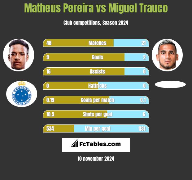 Matheus Pereira vs Miguel Trauco h2h player stats