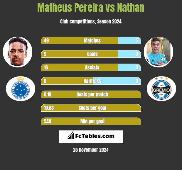 Matheus Pereira vs Nathan h2h player stats