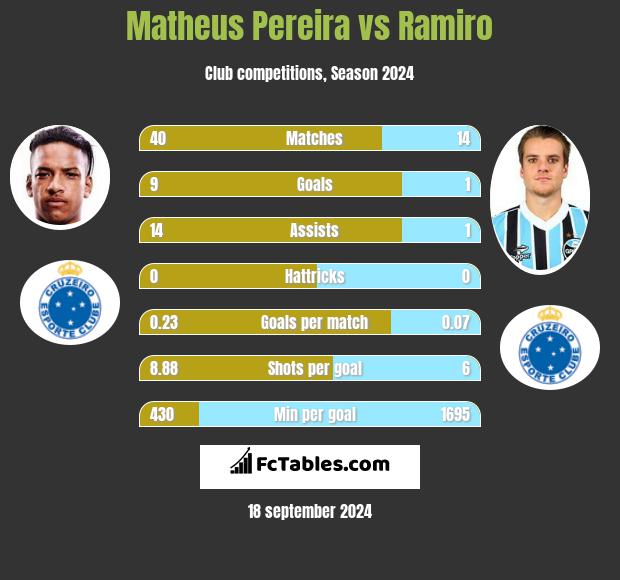 Matheus Pereira vs Ramiro h2h player stats