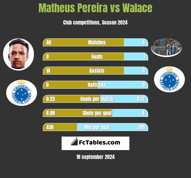 Matheus Pereira vs Walace h2h player stats