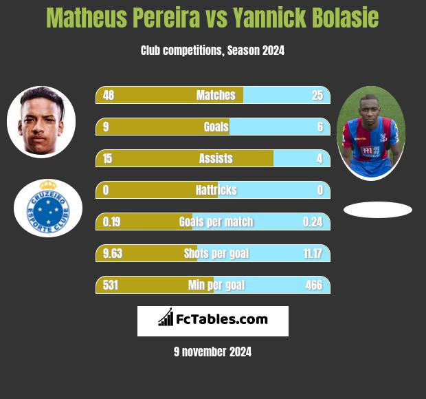 Matheus Pereira vs Yannick Bolasie h2h player stats