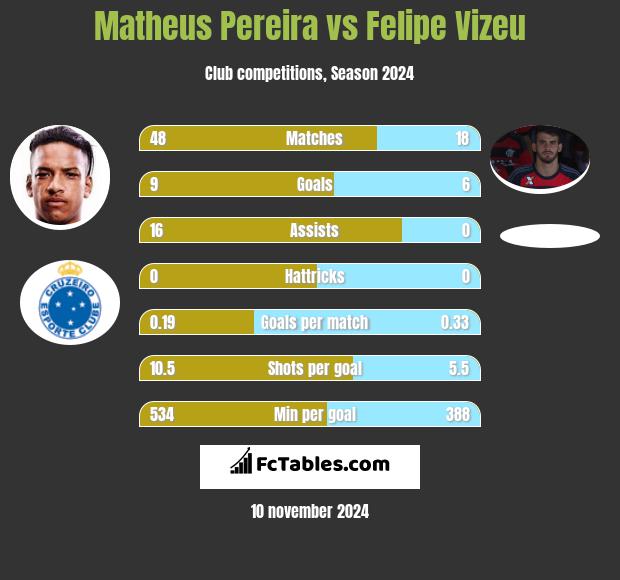 Matheus Pereira vs Felipe Vizeu h2h player stats