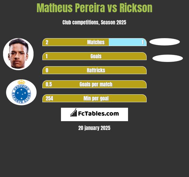 Matheus Pereira vs Rickson h2h player stats