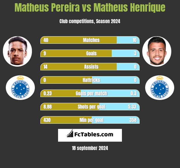 Matheus Pereira vs Matheus Henrique h2h player stats