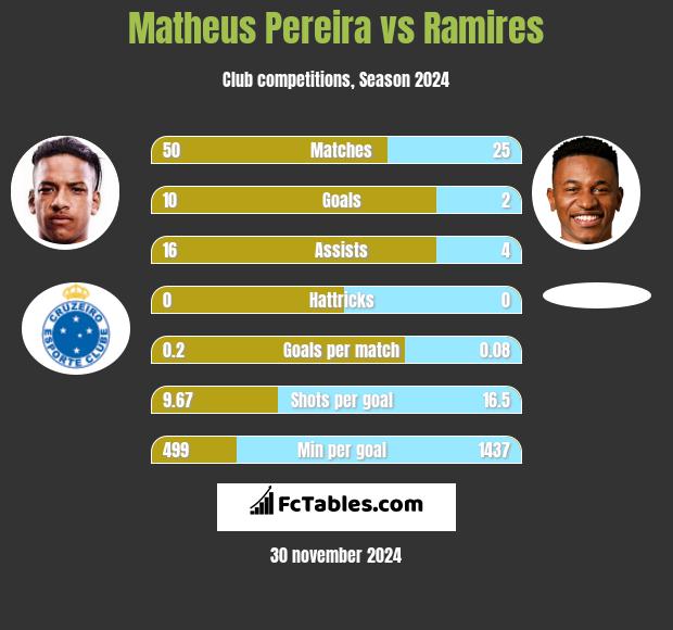 Matheus Pereira vs Ramires h2h player stats