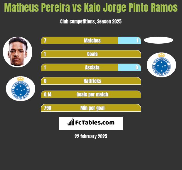 Matheus Pereira vs Kaio Jorge Pinto Ramos h2h player stats