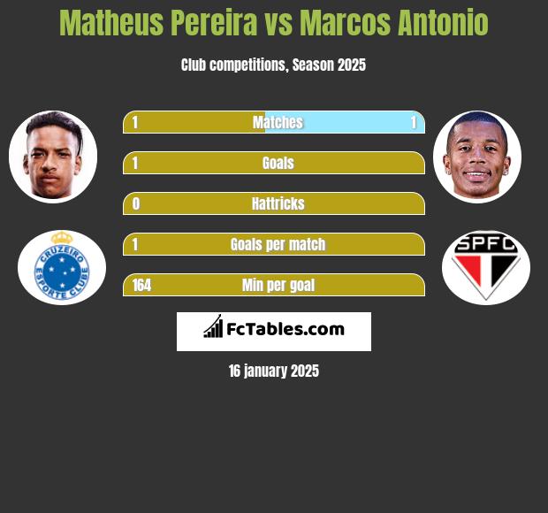 Matheus Pereira vs Marcos Antonio h2h player stats