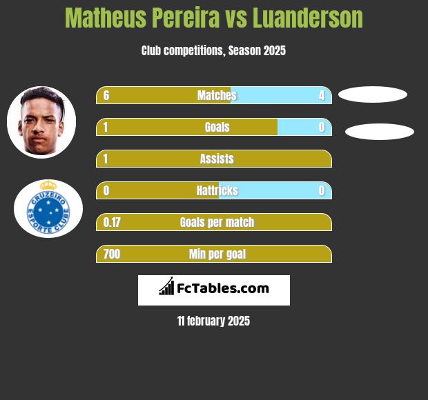 Matheus Pereira vs Luanderson h2h player stats