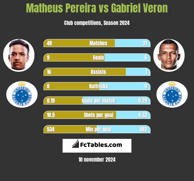 Matheus Pereira vs Gabriel Veron h2h player stats