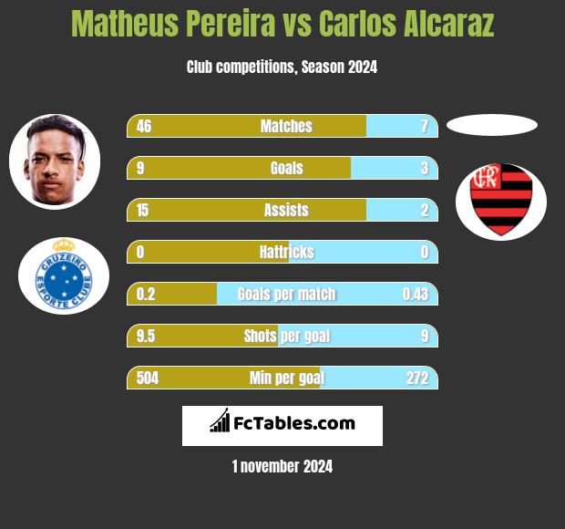 Matheus Pereira vs Carlos Alcaraz h2h player stats